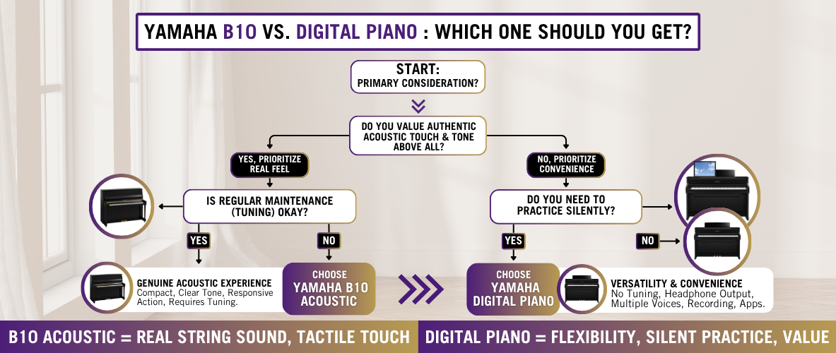 B10 vs Digital Piano
